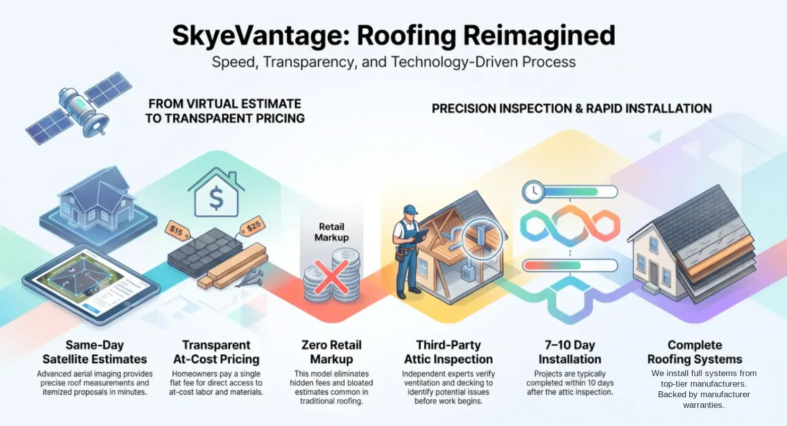 Six-step SkyeVantage roofing process overview showing same-day satellite estimates, transparent at-cost pricing, zero retail markup, third-party attic inspection, 7–10 day installation, and complete roofing systems.